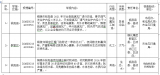 铜陵市收到中央环保督察组转办第四批信访件3件