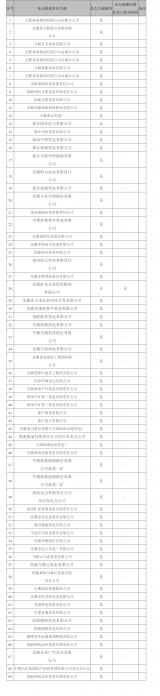 安徽省生态环境厅发布公示 68家单位完成履约