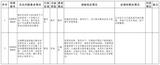 黄山公布省第四生态环保督察组第八批交办件查处情况